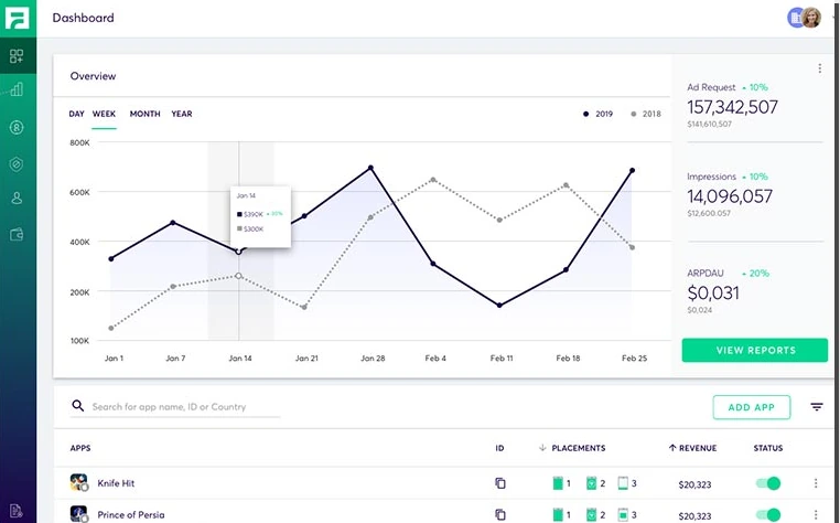 Fyber · Monetization Platform, Overview: Requests, impressions and ARPDAU at a glance.