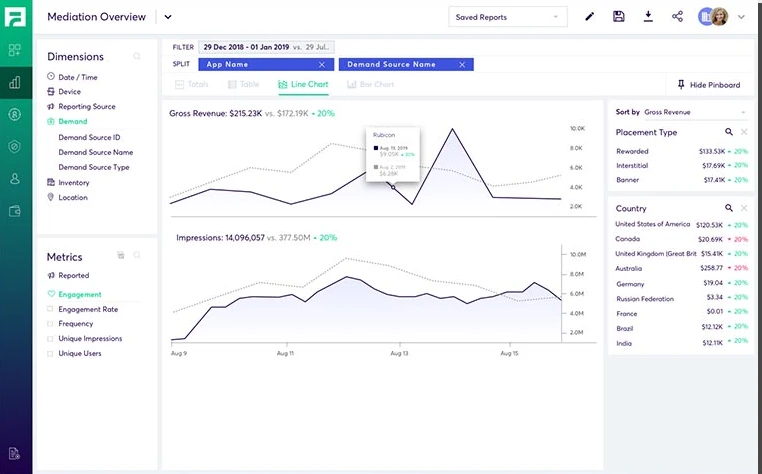 Fyber · Monetization Platform, Line chart: Gross revenue and impressions over time.