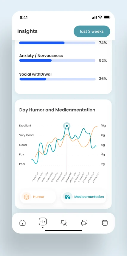 Symptoms and day humour vs. medication
