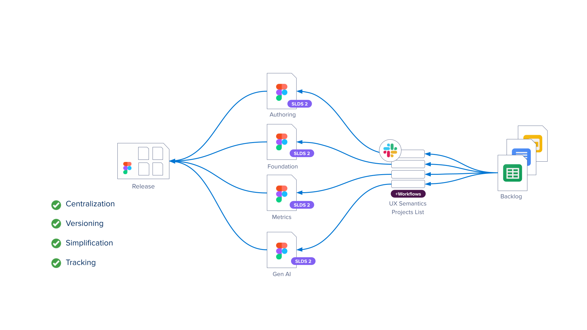 Workflow overview: themes, owners and hand-offs