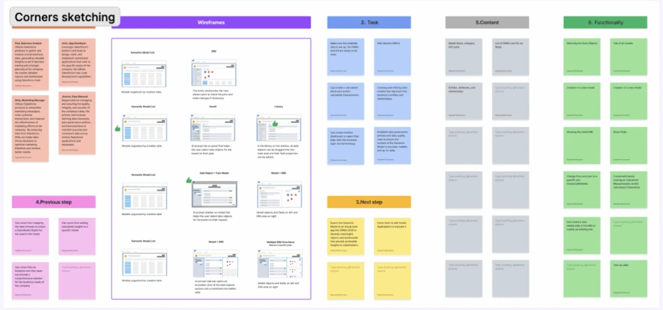 Corners: previous step, task, content, functionality, next step