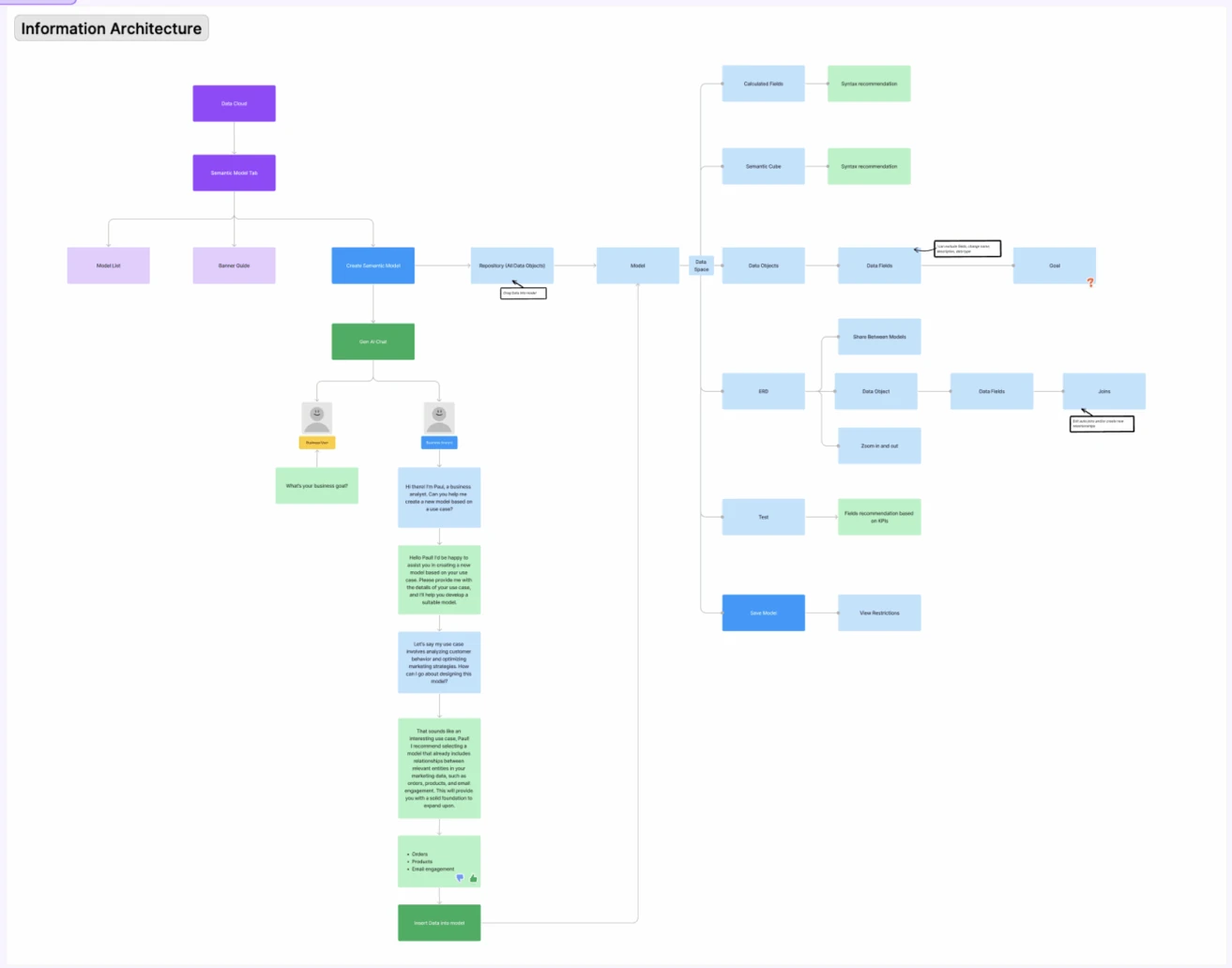 Information architecture: one model, many consumers