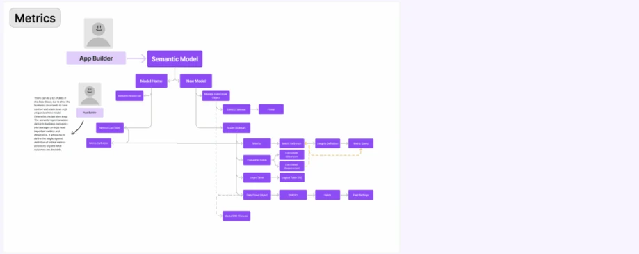 Metrics map: who builds, who consumes