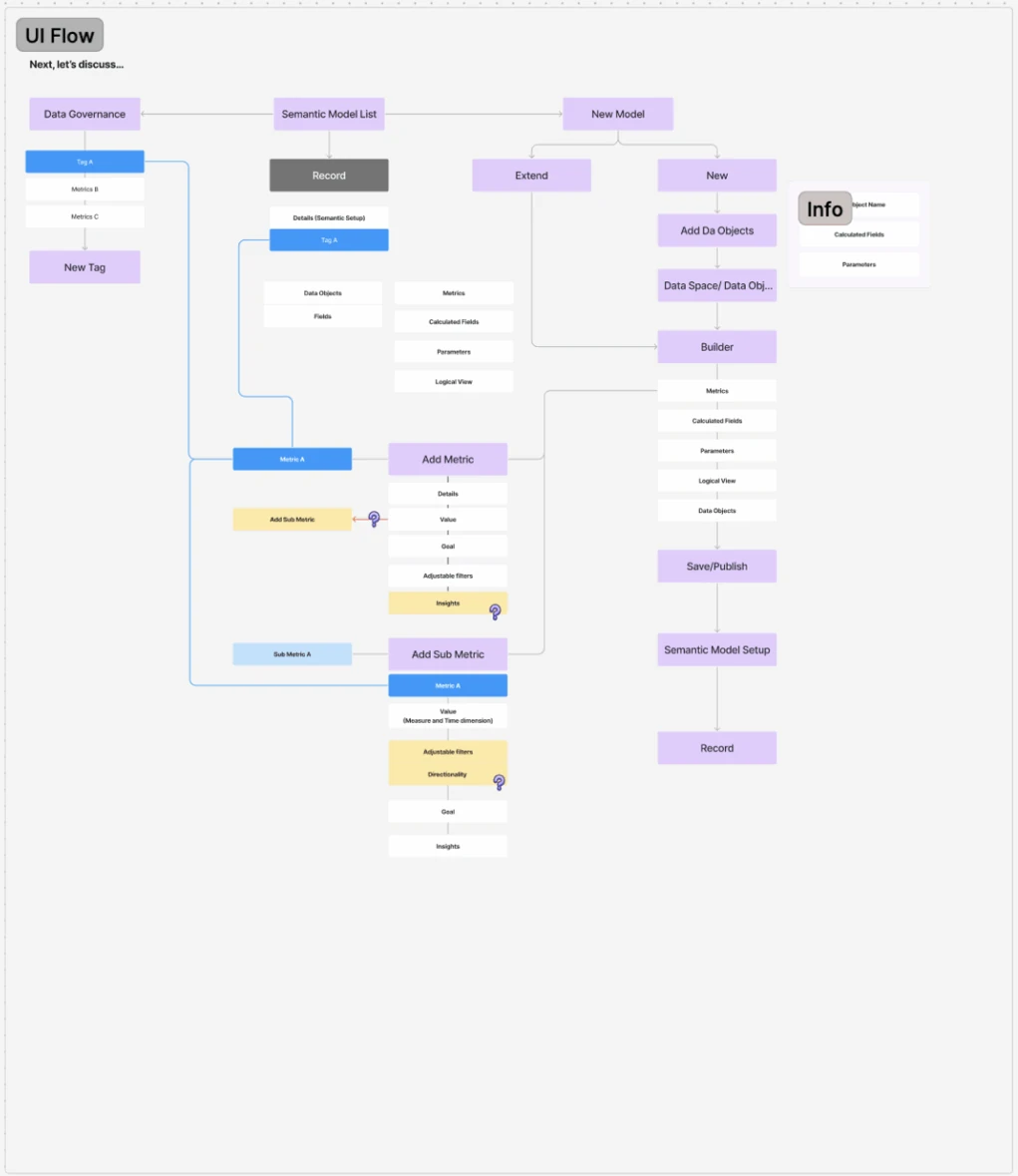 UI flow: new model to publish